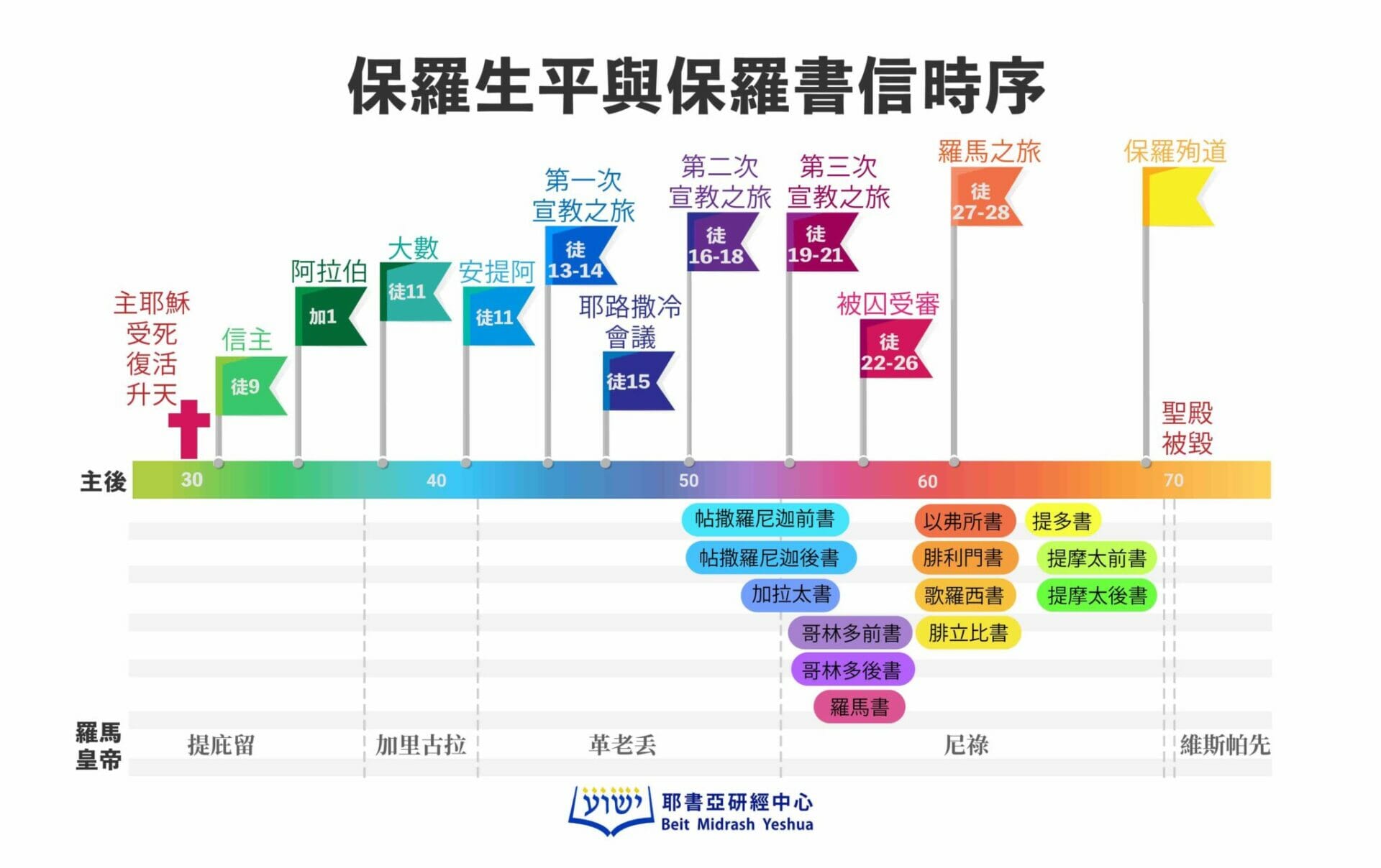保羅生平與保羅書信時序 | 耶書亞研經中心